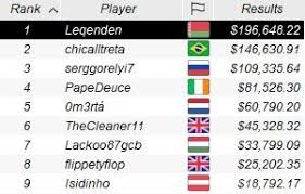 Quot Leqenden Quot Wins 2020 Pokerstars Scoop Event 15 H 2 100 Nlhe Sunday Hr Se For 196 648 Pokerstars Scoop 2020 Pokernews
