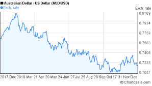 aud usd 1 year chart chartoasis com