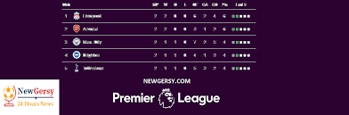 Just click on the country name in the left menu and select your competition (league results, national cup livescore, other competition). Premier League Table 2019 20 Epl Standings Fixtures Results Live Scores Games On Tv Gameweek 2 Premier League League Premier League Table