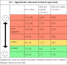 a1c conversion chart diabetic and kidney diet diabetes