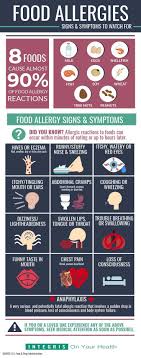 We Re Taking A Look At The Foods That Most Commonly Cause Allergic Reactions The Symp In 2020 Food Allergy Symptoms Food Allergies Awareness Allergic Reaction To Food