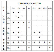 Blood donation chart with rh factor. There S Nothing Scarier Than A Blood Shortage Stanford Blood Center