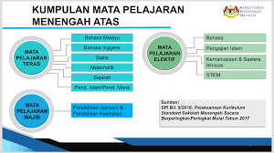 Nota visual penuh berwarna serta susun atur kemas dan menarik dalam bentuk peta minda memudahkan murid melihat keseluruhan bab. Panduan Oleh Guru Kaunseling Untuk Pelajar Memilih Pakej Kssm Tingkatan Empat Sinar Di Sekolah Gps Bestari