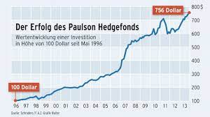 Ein hedgefonds ist eine geldanlage, die ähnlich wie klassische investmentfonds funktioniert. Mit Den Paulson Fonds Kann Jetzt Jeder Hedgefonds Kaufen