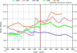 Time Series Graph Of Wind Speed At Cyyz Comparing Nwp