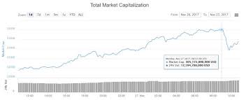 What is the total crypto market cap token max supply? 300 Billion Crypto Market Cap Beats Bank Of America S Total Valuation
