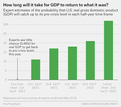 The detention of the president and prime minister is another disaster for the country. Don T Expect A Quick Recovery Our Survey Of Economists Says It Will Likely Take Years Fivethirtyeight