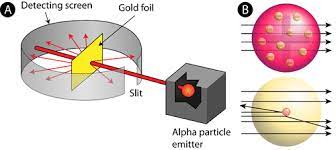 After achieving more academic honors at nelson college, rutherford moved on to cambridge university's cavendish laboratory. Gold Foil Experiment Ck 12 Foundation