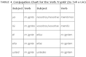 Stem Changing Verbs In The Present Tense