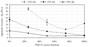 Rheological Properties Of Chocolate New Food Magazine