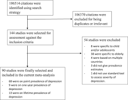 Prevalence Of Depression In The Community From 30 Countries