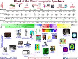 Electromagnetic Spectrum Electromagnetic Spectrum Teaching Science Homeschool Science