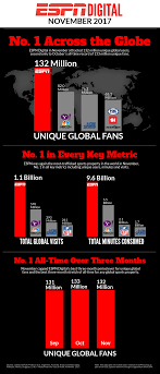 Access to live video is determined by your tv provider and package and, in some instances. Espn Digital No 1 Across The Globe In November 2017 Espn Press Room U S