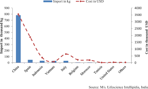 Dollar $ to malaysian ringgit realtime currency exchange rates at liveusd.com. An Overview On Agarophyte Trade In India And Need For Policy Interventions Springerlink