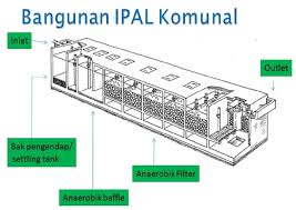 Image result for tahapan instalasi pengolahan air limbah