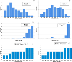 This type of cancer is the most difficult to treat, however there are several good treatment options available to help slow the growth of the cancer, extend life and. Variation In Radiotherapy Patterns Of Care In The Radical Treatment Of South Australian Men With Non Metastatic Prostate Cancer Between 2005 2015 Radiotherapy And Oncology