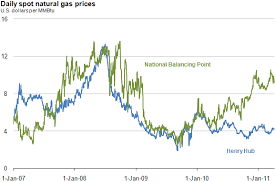 Gas Price Uk Nbp Gas Price