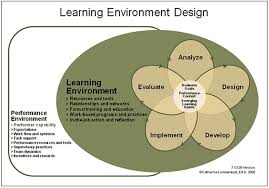 Learning Environment Design Learning Environments Learning And Development Teaching Resources