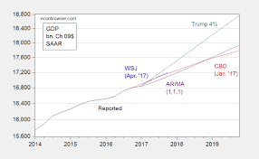 President Trumps Gdp Forecast Econbrowser