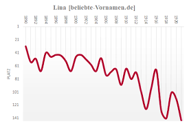 Wann hat fiona namenstag ? Vorname Lina Statistik Und Bedeutung