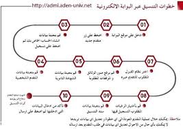 جامعة عدن بوابة التنسيق الالكتروني الصفحة الرئيسية فيسبوك