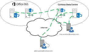Step By Step Guide Enabling Split Domain Within Office 365 Lync Online I M A Uc Blog