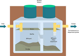 Follow the pipe all the way across the yard this is what will indicate how many lids are on your septic tank. Home Septictank Com Your Septic Tank Super Store