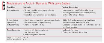Affected patients generally present with . Dementia With Lewy Bodies