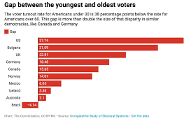 Young People Want To Vote So How Do We Get Them To The Polls