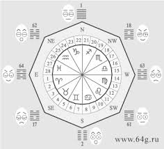Lunar Zodiac And Hexagrams