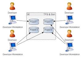 Image result for Git Distributed Revision Control System
