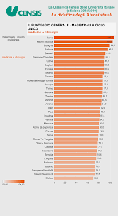 Classifica Censis 2018 2019 Migliori Facolta Di Medicina Odontoiatria E Veterinaria Tutor Up Preparazione Test Di Ammissione