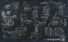 Ministry Of Coffee Mural Infographic Menu Design On Behance Coffee Infographic Coffee Shop Design Coffee Process