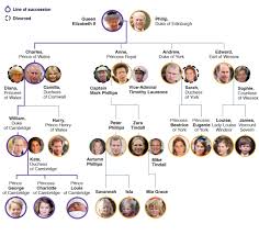 Blank Printable British Royal Family Tree Chart Template