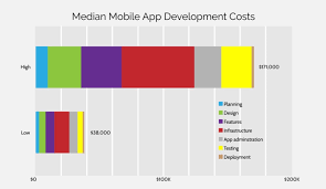 Well, let's say that you were to divide the mobile design into three categories, those being simple ones, somewhat complicated, and highly complex. How Much Does It Cost To Create A Mobile App Buildfire