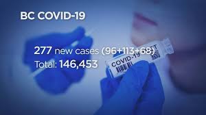 *bc has revised the new case numbers for november 18, 20 and 21 where those are the days the province has topped the mark of 800 in a day. B C Reports 277 New Covid Cases Over Three Days Including Lowest One Day Total Since September Globalnews Ca