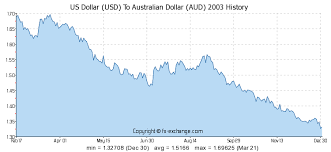 Aud Usd Exchange Rate History