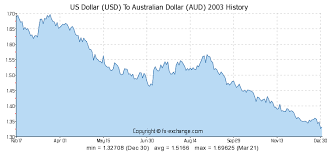 Tradewinds Best Option Trading Strategies Aud To Usd