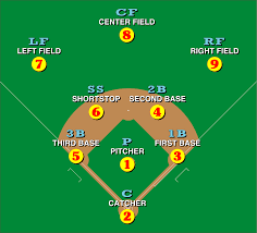 Here's a graphic to help you see it. Baseball Positions Wikipedia