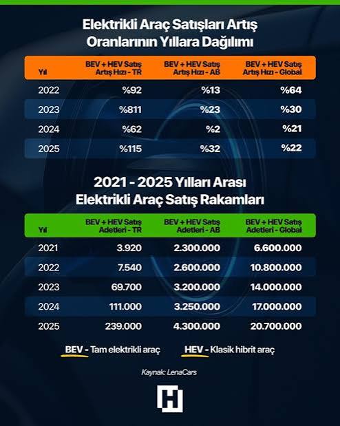 Elektrikli Otomobillerin Fiyatı Nereye Koşuyor? Bir Gecede Milyonluk Zam Şoku!