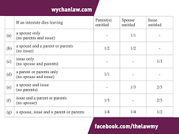 The distinction between wives and husbands in terms of the distribution. Distribution Of Estate When Someone Died Intestate Lawyer Wy Chan