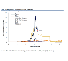 In 2013 it started with a price of $13.50 and rallied to $220 by early april only to drop by around $70 towards. Bitcoin Price Bubble Has Already Burst Banks Says