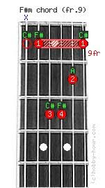 Put your third finger on the fourth fret of the fifth string. F M Chord On Fret 9