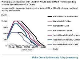 Fix Maines Eitc To Reward Work And Reduce Poverty