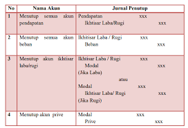 Check spelling or type a new query. Hal Hal Apa Saja Yang Harus Diperhatikan Dalam Jurnal Penutup Atau Closing Entries Akuntansi Dictio Community