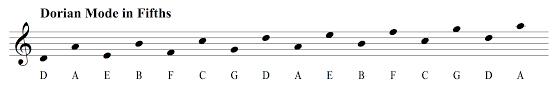 the ultimate guide to the dorian mode musical u