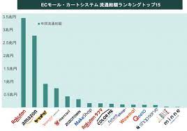 図解 大手ecモール ショッピングカートシステムの売上 流通総額ランキング 流通 マッピング 図解