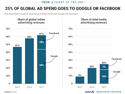 Google And Facebook Dominate Digital Advertising And They Now Account For 25 Of All Ad Sales Online Or Off Mit Bildern Werbeideen Bienen