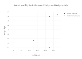 artistic and rhythmic gymnasts height and weight italy