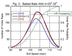 Exit Speed And Home Runs The Hardball Times